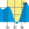Tide chart for San Juan Island (Roche Harbor), Washington on 2021/07/27
