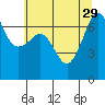 Tide chart for San Juan Island (Roche Harbor), Washington on 2021/07/29