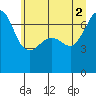 Tide chart for San Juan Island (Roche Harbor), Washington on 2021/07/2