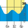 Tide chart for San Juan Island (Roche Harbor), Washington on 2021/07/30