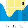 Tide chart for San Juan Island (Roche Harbor), Washington on 2021/07/3