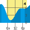 Tide chart for San Juan Island (Roche Harbor), Washington on 2021/07/4