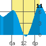 Tide chart for Roche Harbor, Washington on 2021/08/11