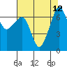Tide chart for Roche Harbor, Washington on 2021/08/12