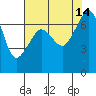 Tide chart for Roche Harbor, Washington on 2021/08/14