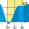 Tide chart for Roche Harbor, Washington on 2021/08/17
