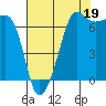 Tide chart for Roche Harbor, Washington on 2021/08/19