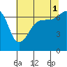 Tide chart for Roche Harbor, Washington on 2021/08/1
