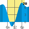 Tide chart for Roche Harbor, Washington on 2021/08/20