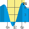 Tide chart for Roche Harbor, Washington on 2021/08/21