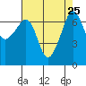 Tide chart for Roche Harbor, Washington on 2021/08/25