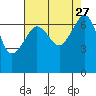 Tide chart for Roche Harbor, Washington on 2021/08/27
