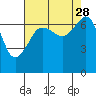 Tide chart for Roche Harbor, Washington on 2021/08/28