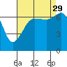 Tide chart for Roche Harbor, Washington on 2021/08/29