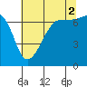 Tide chart for Roche Harbor, Washington on 2021/08/2