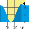 Tide chart for Roche Harbor, Washington on 2021/08/4