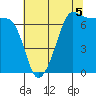 Tide chart for Roche Harbor, Washington on 2021/08/5