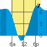 Tide chart for Roche Harbor, Washington on 2021/08/7