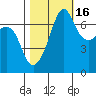 Tide chart for Roche Harbor, Washington on 2021/10/16