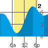 Tide chart for Roche Harbor, Washington on 2021/10/2