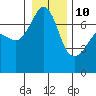 Tide chart for Roche Harbor, Washington on 2022/01/10