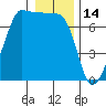 Tide chart for Roche Harbor, Washington on 2022/01/14