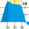 Tide chart for Roche Harbor, Washington on 2022/01/18