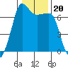 Tide chart for Roche Harbor, Washington on 2022/01/20