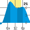 Tide chart for Roche Harbor, Washington on 2022/01/21