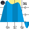 Tide chart for Roche Harbor, Washington on 2022/01/31