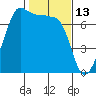 Tide chart for Roche Harbor, Washington on 2022/02/13