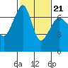 Tide chart for Roche Harbor, Washington on 2022/02/21