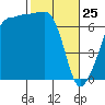 Tide chart for Roche Harbor, Washington on 2022/02/25