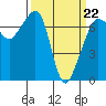 Tide chart for Roche Harbor, Washington on 2022/03/22