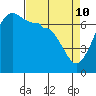 Tide chart for Roche Harbor, Washington on 2022/04/10