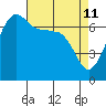 Tide chart for Roche Harbor, Washington on 2022/04/11