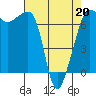 Tide chart for Roche Harbor, Washington on 2022/04/20