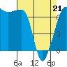 Tide chart for Roche Harbor, Washington on 2022/04/21