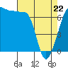 Tide chart for Roche Harbor, Washington on 2022/04/22