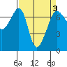 Tide chart for Roche Harbor, Washington on 2022/04/3