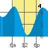 Tide chart for Roche Harbor, Washington on 2022/04/4