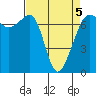 Tide chart for Roche Harbor, Washington on 2022/04/5