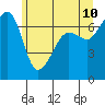 Tide chart for Roche Harbor, Washington on 2022/06/10
