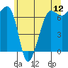 Tide chart for Roche Harbor, Washington on 2022/06/12