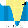 Tide chart for Roche Harbor, Washington on 2022/06/18
