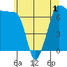 Tide chart for Roche Harbor, Washington on 2022/06/1