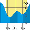 Tide chart for Roche Harbor, Washington on 2022/06/22