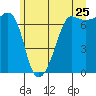 Tide chart for Roche Harbor, Washington on 2022/06/25