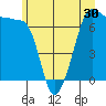 Tide chart for Roche Harbor, Washington on 2022/06/30