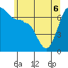 Tide chart for Roche Harbor, Washington on 2022/06/6